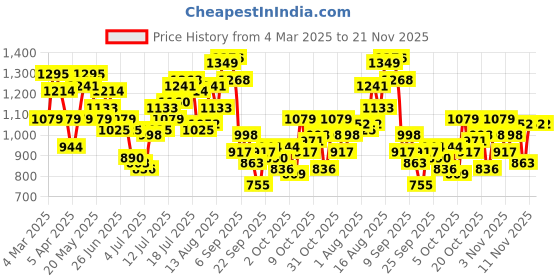 myntra.com HERE&NOW Men Slash Knee Jeans here&now Price History Graph from 4 Mar 2025 to 20 Nov 2025