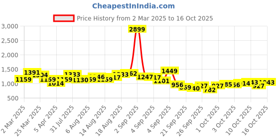 myntra.com HERE&NOW Men Slash Knee Jeans here&now Price History Graph from 2 Mar 2025 to 16 Oct 2025