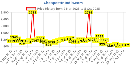 myntra.com HERE&NOW Men Slash Knee Jeans here&now Price History Graph from 2 Mar 2025 to 4 Oct 2025