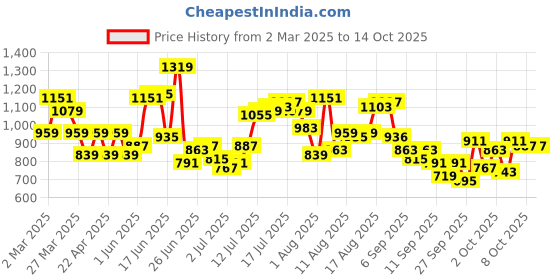 myntra.com HERE&NOW Men Slash Knee Jeans here&now Price History Graph from 2 Mar 2025 to 13 Oct 2025