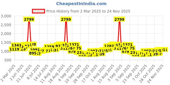 myntra.com HERE&NOW Men Slash Knee Jeans here&now Price History Graph from 2 Mar 2025 to 23 Nov 2025