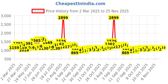myntra.com HERE&NOW Men Slash Knee Jeans here&now Price History Graph from 2 Mar 2025 to 24 Nov 2025