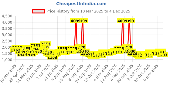 myntra.com HERE&NOW Men Slash Knee Jeans here&now Price History Graph from 10 Mar 2025 to 4 Dec 2025