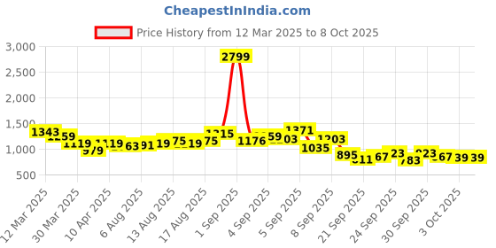 myntra.com HERE&NOW Men Slash Knee Jeans here&now Price History Graph from 12 Mar 2025 to 8 Oct 2025