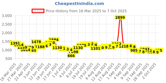 myntra.com HERE&NOW Men Slash Knee Jeans here&now Price History Graph from 16 Mar 2025 to 7 Oct 2025