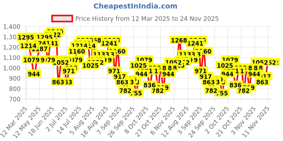 myntra.com HERE&NOW Men Slash Knee Jeans here&now Price History Graph from 12 Mar 2025 to 23 Nov 2025