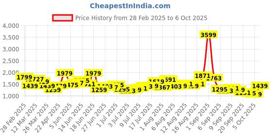 myntra.com HERE&NOW Men Slash Knee Light Fade Jeans here&now Price History Graph from 28 Feb 2025 to 6 Oct 2025
