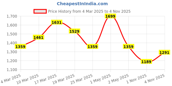 myntra.com HERE&NOW Men Slash Knee Light Fade Jeans here&now Price History Graph from 4 Mar 2025 to 4 Nov 2025