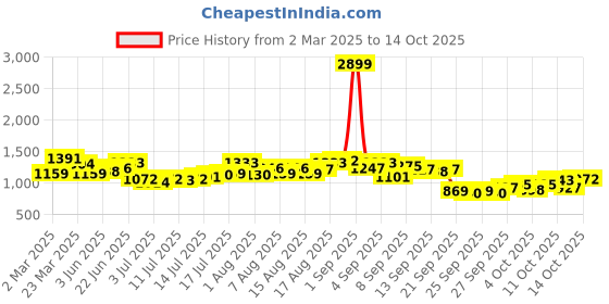 myntra.com HERE&NOW Men Slash Knee Light Fade Jeans here&now Price History Graph from 2 Mar 2025 to 14 Oct 2025