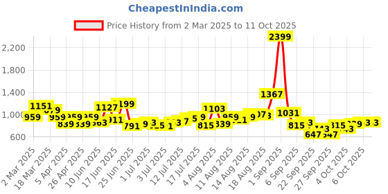 myntra.com HERE&NOW Men Slash Knee Light Fade Jeans here&now Price History Graph from 2 Mar 2025 to 11 Oct 2025