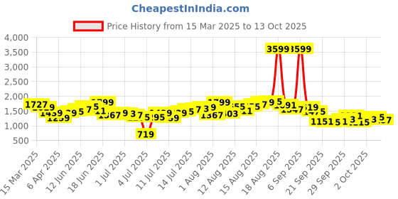myntra.com HERE&NOW Men Slash Knee Light Fade Jeans here&now Price History Graph from 15 Mar 2025 to 13 Oct 2025