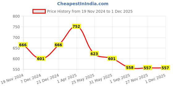 myntra.com HERE&NOW Men Slim Fit Abstract Printed Casual Shirt here&now Price History Graph from 19 Nov 2024 to 27 Nov 2025