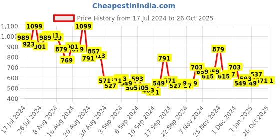 myntra.com HERE&NOW Men Slim Fit Buffalo Checks Opaque Checked Casual Shirt here&now Price History Graph from 17 Jul 2024 to 26 Oct 2025