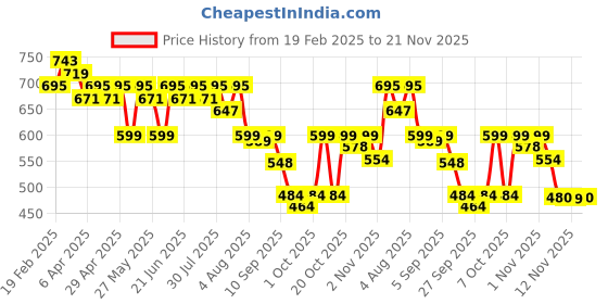 myntra.com HERE&NOW Men Slim Fit Button-Down Collar Tartan Checked Cotton Casual Shirt here&now Price History Graph from 19 Feb 2025 to 21 Nov 2025