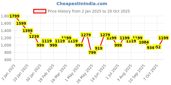 myntra.com HERE&NOW Men Slim Fit Cargos Trousers here&now Price History Graph from 2 Jan 2025 to 20 Oct 2025