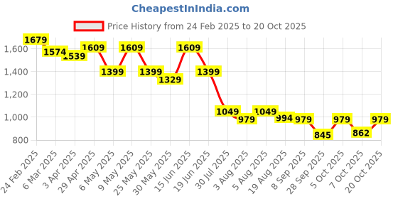 myntra.com HERE&NOW Men Slim Fit Cargos Trousers here&now Price History Graph from 24 Feb 2025 to 20 Oct 2025