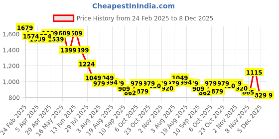 myntra.com HERE&NOW Men Slim Fit Cargos Trousers here&now Price History Graph from 24 Feb 2025 to 7 Dec 2025