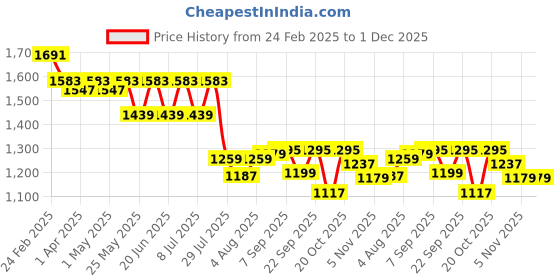 myntra.com HERE&NOW Men Slim Fit Cargos Trousers here&now Price History Graph from 24 Feb 2025 to 30 Nov 2025