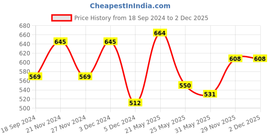 myntra.com HERE&NOW Men Slim Fit Checked Casual Shirt here&now Price History Graph from 18 Sep 2024 to 1 Dec 2025