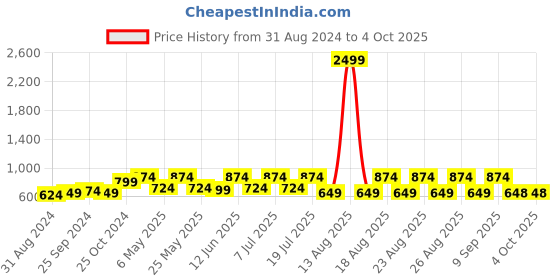 myntra.com HERE&NOW Men Slim Fit Checked Casual Shirt here&now Price History Graph from 31 Aug 2024 to 4 Oct 2025