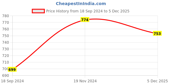 myntra.com HERE&NOW Men Slim Fit Checked Casual Shirt here&now Price History Graph from 18 Sep 2024 to 5 Dec 2025