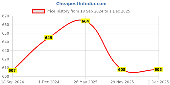 myntra.com HERE&NOW Men Slim Fit Checked Casual Shirt here&now Price History Graph from 18 Sep 2024 to 29 Nov 2025