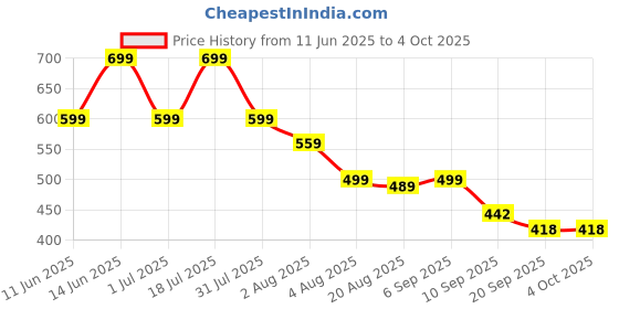 myntra.com HERE&NOW Men Slim Fit Checked Casual Shirt here&now Price History Graph from 11 Jun 2025 to 4 Oct 2025