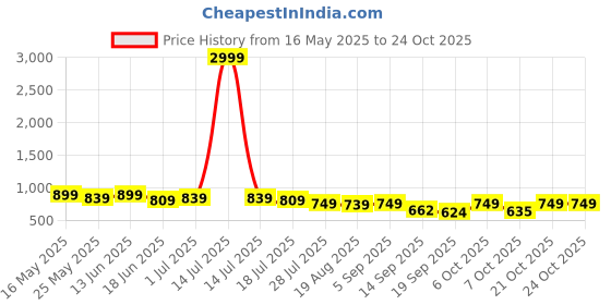 myntra.com HERE&NOW Men Slim Fit Chinos Trousers here&now Price History Graph from 16 May 2025 to 22 Oct 2025
