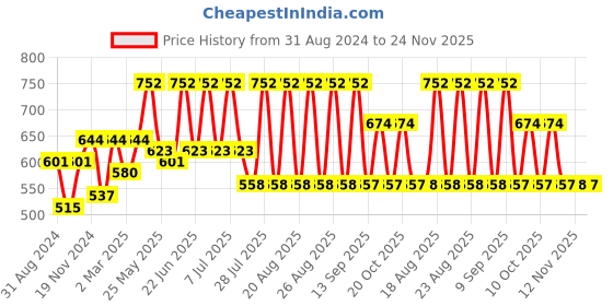 myntra.com HERE&NOW Men Slim Fit Conversational Printed Casual Shirt here&now Price History Graph from 31 Aug 2024 to 24 Nov 2025