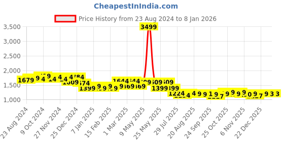myntra.com HERE&NOW Men Slim Fit Cotton Cargos Trousers here&now Price History Graph from 23 Aug 2024 to 6 Jan 2026