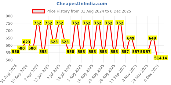 myntra.com HERE&NOW Men Slim Fit Floral Opaque Printed Casual Shirt here&now Price History Graph from 31 Aug 2024 to 5 Dec 2025