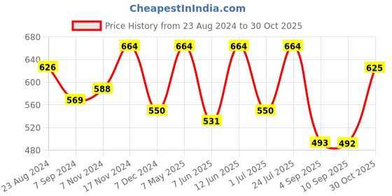 myntra.com HERE&NOW Men Slim Fit Floral Opaque Printed Cuban Collar Casual Shirt here&now Price History Graph from 23 Aug 2024 to 30 Oct 2025
