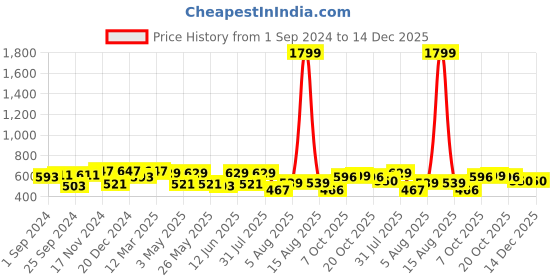 myntra.com HERE&NOW Men Slim Fit Floral Printed Opaque Casual Shirt here&now Price History Graph from 1 Sep 2024 to 14 Dec 2025