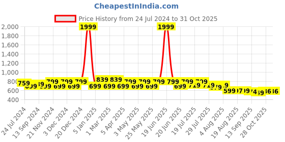 myntra.com HERE&NOW Men Slim Fit Geometric Printed Casual Shirt here&now Price History Graph from 24 Jul 2024 to 31 Oct 2025