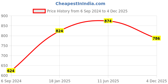 myntra.com HERE&NOW Men Slim Fit Geometric Printed Casual Shirt here&now Price History Graph from 6 Sep 2024 to 4 Dec 2025