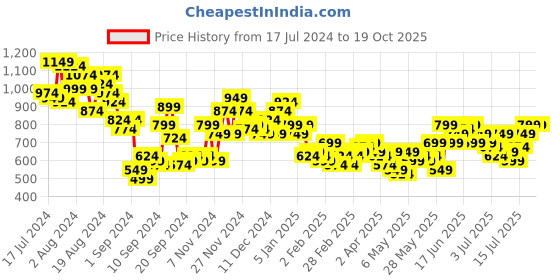 myntra.com HERE&NOW Men Slim Fit Heavy Fade Stretchable Jeans here&now Price History Graph from 17 Jul 2024 to 19 Oct 2025