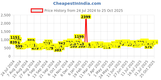 myntra.com HERE&NOW Men Slim Fit Heavy Fade Stretchable Jeans here&now Price History Graph from 24 Jul 2024 to 25 Oct 2025