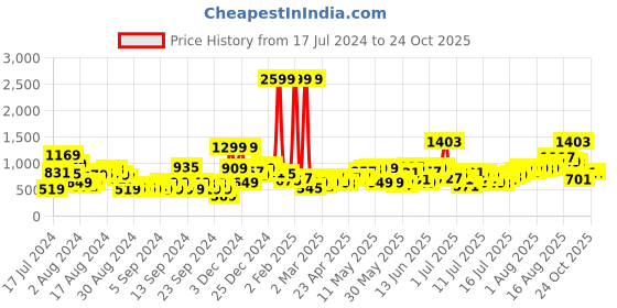 myntra.com HERE&NOW Men Slim Fit Heavy Fade Stretchable Jeans here&now Price History Graph from 17 Jul 2024 to 22 Oct 2025