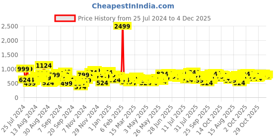 myntra.com HERE&NOW Men Slim Fit Heavy Fade Stretchable Jeans here&now Price History Graph from 25 Jul 2024 to 4 Dec 2025