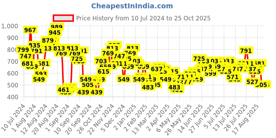 myntra.com HERE&NOW Men Slim Fit Highly Distressed Light Fade Stretchable Jeans here&now Price History Graph from 10 Jul 2024 to 24 Oct 2025