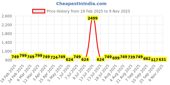 myntra.com HERE&NOW Men Slim Fit Horizontal Stripes Opaque Checked Casual Shirt here&now Price History Graph from 19 Feb 2025 to 9 Nov 2025