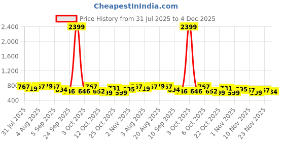 myntra.com HERE&NOW Men Slim Fit Horizontal Stripes Opaque Checked Casual Shirt here&now Price History Graph from 31 Jul 2025 to 4 Dec 2025