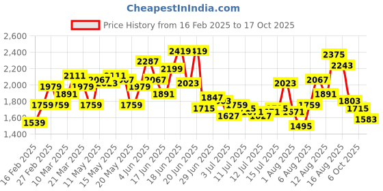myntra.com HERE&NOW Men Slim Fit Jeans here&now Price History Graph from 16 Feb 2025 to 17 Oct 2025