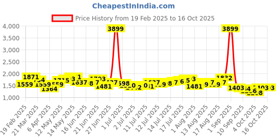 myntra.com HERE&NOW Men Slim Fit Jeans here&now Price History Graph from 19 Feb 2025 to 16 Oct 2025
