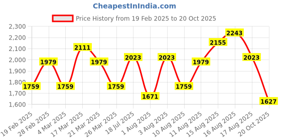 myntra.com HERE&NOW Men Slim Fit Jeans here&now Price History Graph from 19 Feb 2025 to 20 Oct 2025