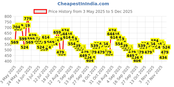 myntra.com HERE&NOW Men Slim Fit Jeans here&now Price History Graph from 3 May 2025 to 5 Dec 2025