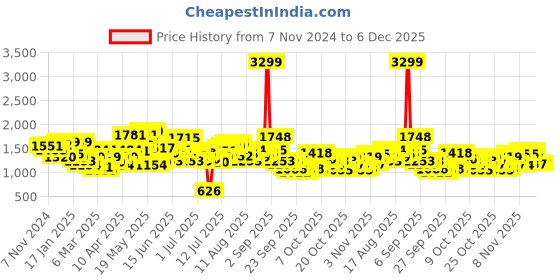 myntra.com HERE&NOW Men Slim Fit Joggers here&now Price History Graph from 7 Nov 2024 to 6 Dec 2025