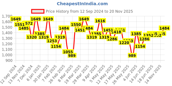 myntra.com HERE&NOW Men Slim Fit Joggers Trousers here&now Price History Graph from 12 Sep 2024 to 19 Nov 2025