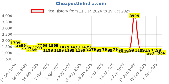 myntra.com HERE&NOW Men Slim Fit Joggers Trousers here&now Price History Graph from 11 Dec 2024 to 19 Oct 2025