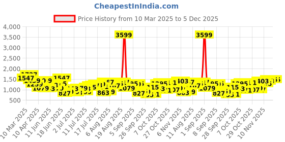 myntra.com HERE&NOW Men Slim Fit Joggers Trousers here&now Price History Graph from 10 Mar 2025 to 4 Dec 2025